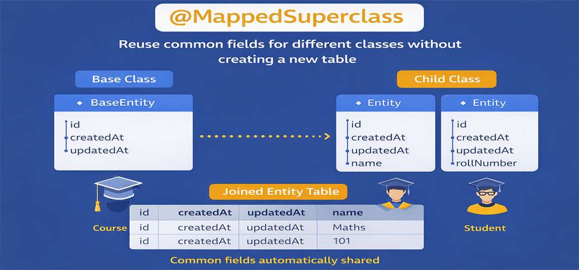 @MappedSuperclass என்றால் என்ன?